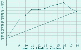 Courbe de l'humidex pour Ovar / Maceda