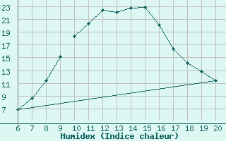 Courbe de l'humidex pour Tuzla