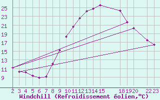 Courbe du refroidissement olien pour Saint-Tricat (62)