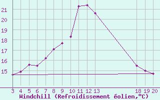 Courbe du refroidissement olien pour Rab