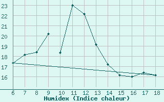 Courbe de l'humidex pour Urfa