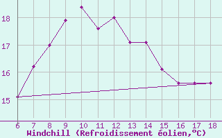 Courbe du refroidissement olien pour Sinop