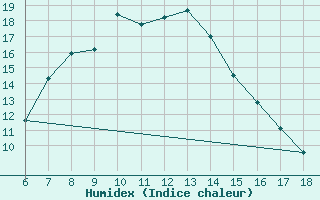 Courbe de l'humidex pour Ardahan