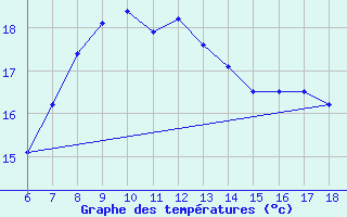 Courbe de tempratures pour Sinop