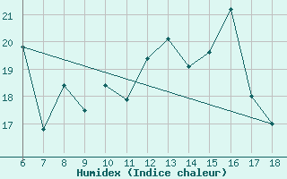 Courbe de l'humidex pour Kas