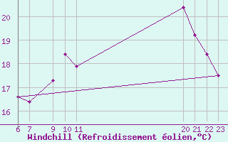 Courbe du refroidissement olien pour Dourgne - En Galis (81)