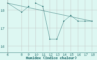 Courbe de l'humidex pour Ustica