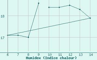 Courbe de l'humidex pour Yesilirmak