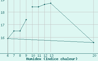 Courbe de l'humidex pour Lastovo