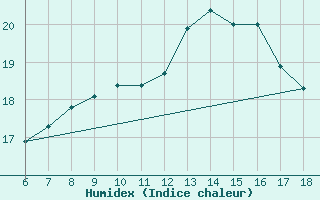 Courbe de l'humidex pour Termoli