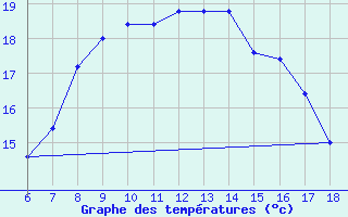 Courbe de tempratures pour Ustica