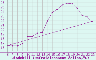 Courbe du refroidissement olien pour Doissat (24)