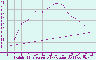 Courbe du refroidissement olien pour Igdir