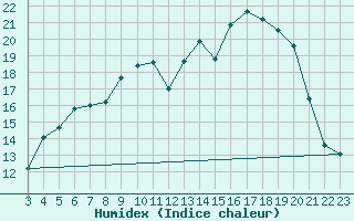 Courbe de l'humidex pour Blois (41)