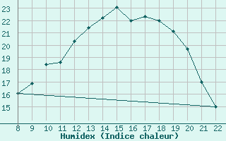 Courbe de l'humidex pour Doissat (24)