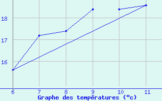 Courbe de tempratures pour Ustica