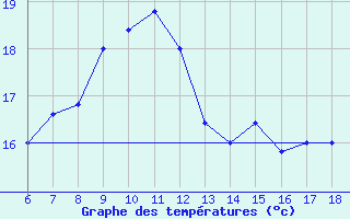 Courbe de tempratures pour Cozzo Spadaro