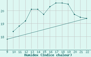 Courbe de l'humidex pour Vias (34)