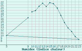 Courbe de l'humidex pour Villardeciervos