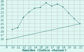 Courbe de l'humidex pour Doissat (24)