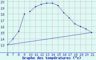 Courbe de tempratures pour Capo Carbonara