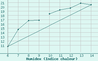 Courbe de l'humidex pour Tarvisio