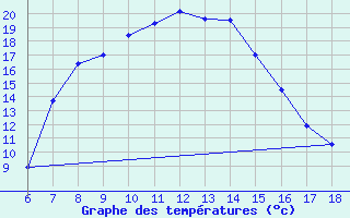 Courbe de tempratures pour Cankiri