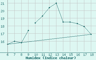 Courbe de l'humidex pour Cap Mele (It)