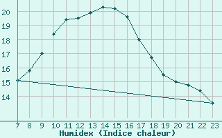 Courbe de l'humidex pour Quickborn