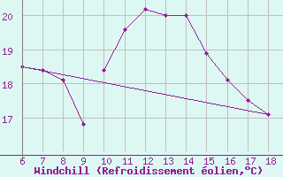 Courbe du refroidissement olien pour Urfa