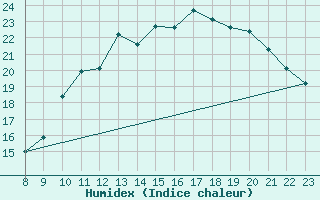 Courbe de l'humidex pour Fontenermont (14)