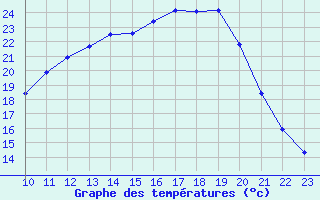 Courbe de tempratures pour Fains-Veel (55)