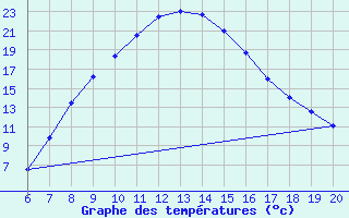 Courbe de tempratures pour Tuzla