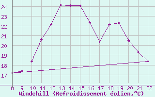 Courbe du refroidissement olien pour Doissat (24)