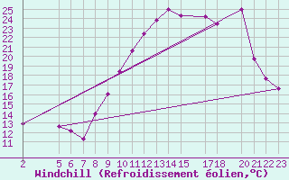 Courbe du refroidissement olien pour Saint-Martin-du-Bec (76)
