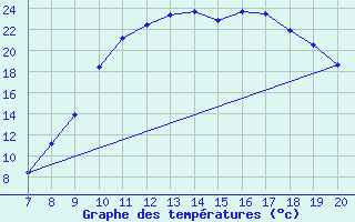 Courbe de tempratures pour Trets (13)