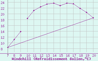Courbe du refroidissement olien pour Trets (13)