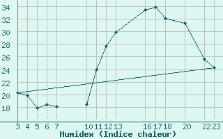 Courbe de l'humidex pour Unai