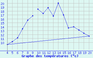 Courbe de tempratures pour Plevlja