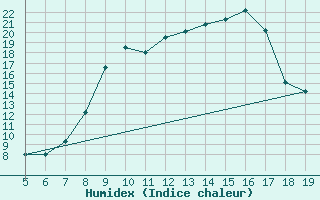 Courbe de l'humidex pour Viterbo