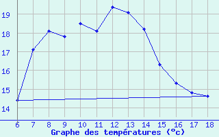 Courbe de tempratures pour Kas