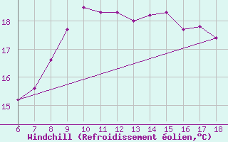 Courbe du refroidissement olien pour Pantelleria