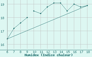 Courbe de l'humidex pour Termoli