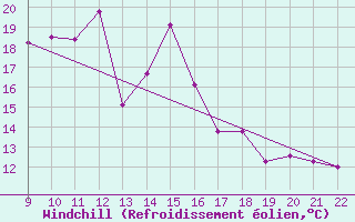 Courbe du refroidissement olien pour Prabichl