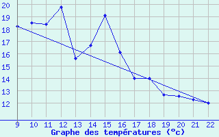 Courbe de tempratures pour Prabichl