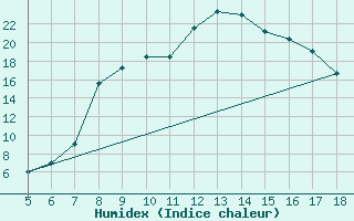 Courbe de l'humidex pour Frosinone