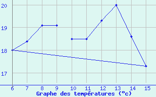 Courbe de tempratures pour Rize