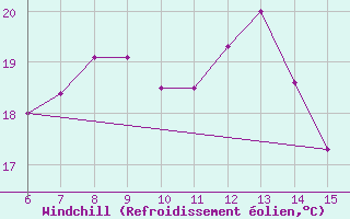 Courbe du refroidissement olien pour Rize