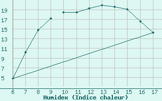 Courbe de l'humidex pour Zenica