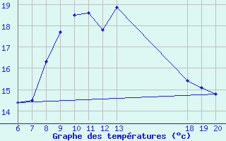 Courbe de tempratures pour Lastovo